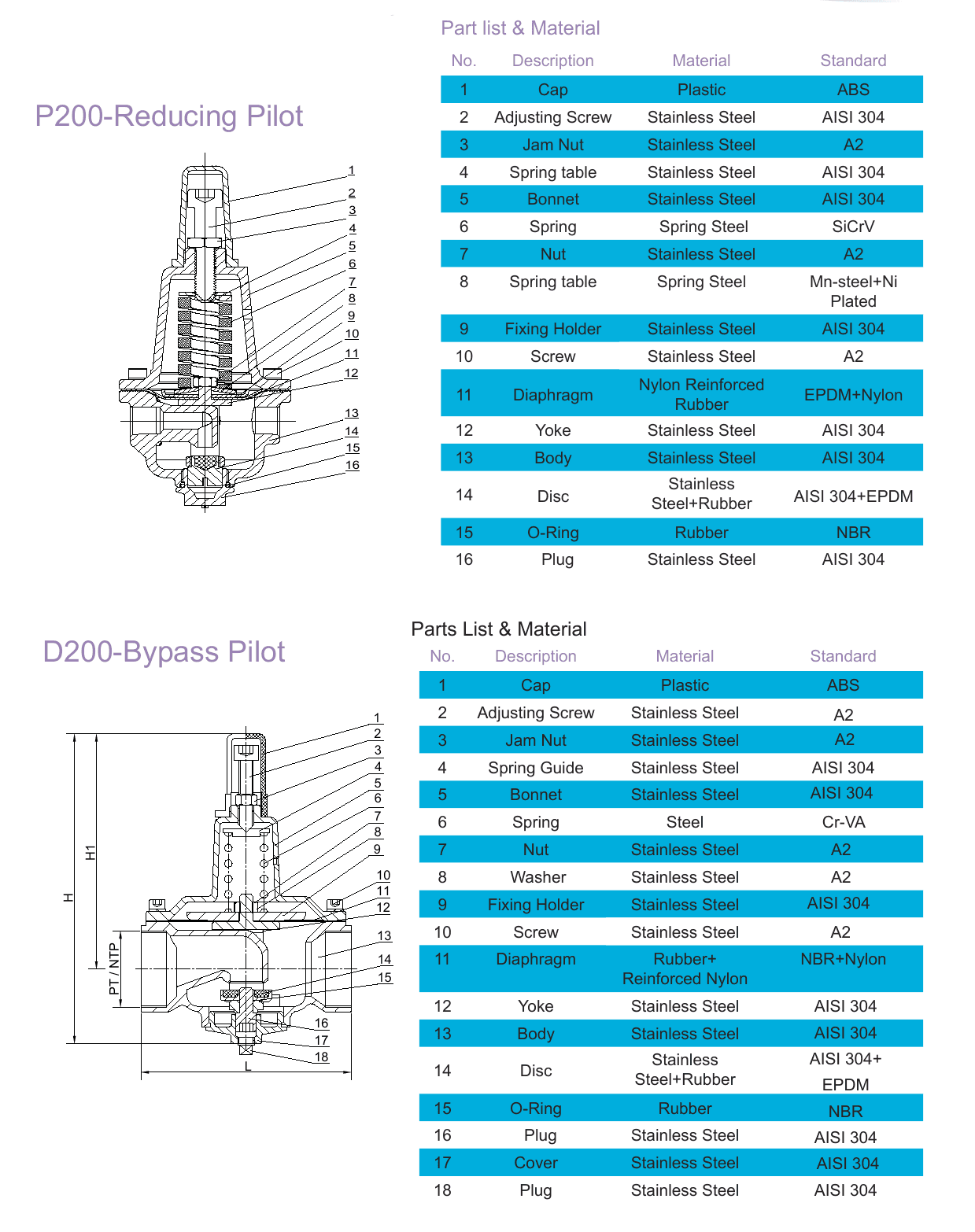 A20B Pressure Reducing Valve – High Flow (3)