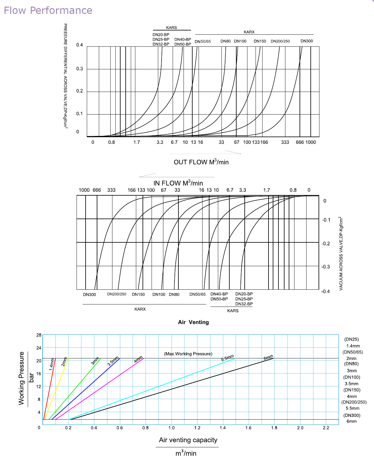 KARX - Combination Kinetic Air Release Valve drawing 5