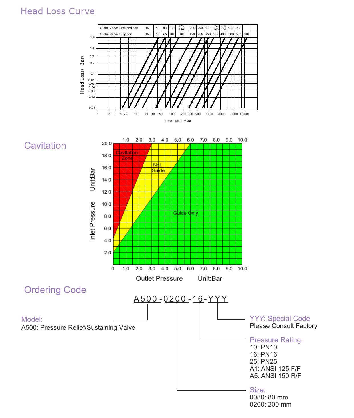 A500 Pressure Relief / Sustaining Valve drawing 4