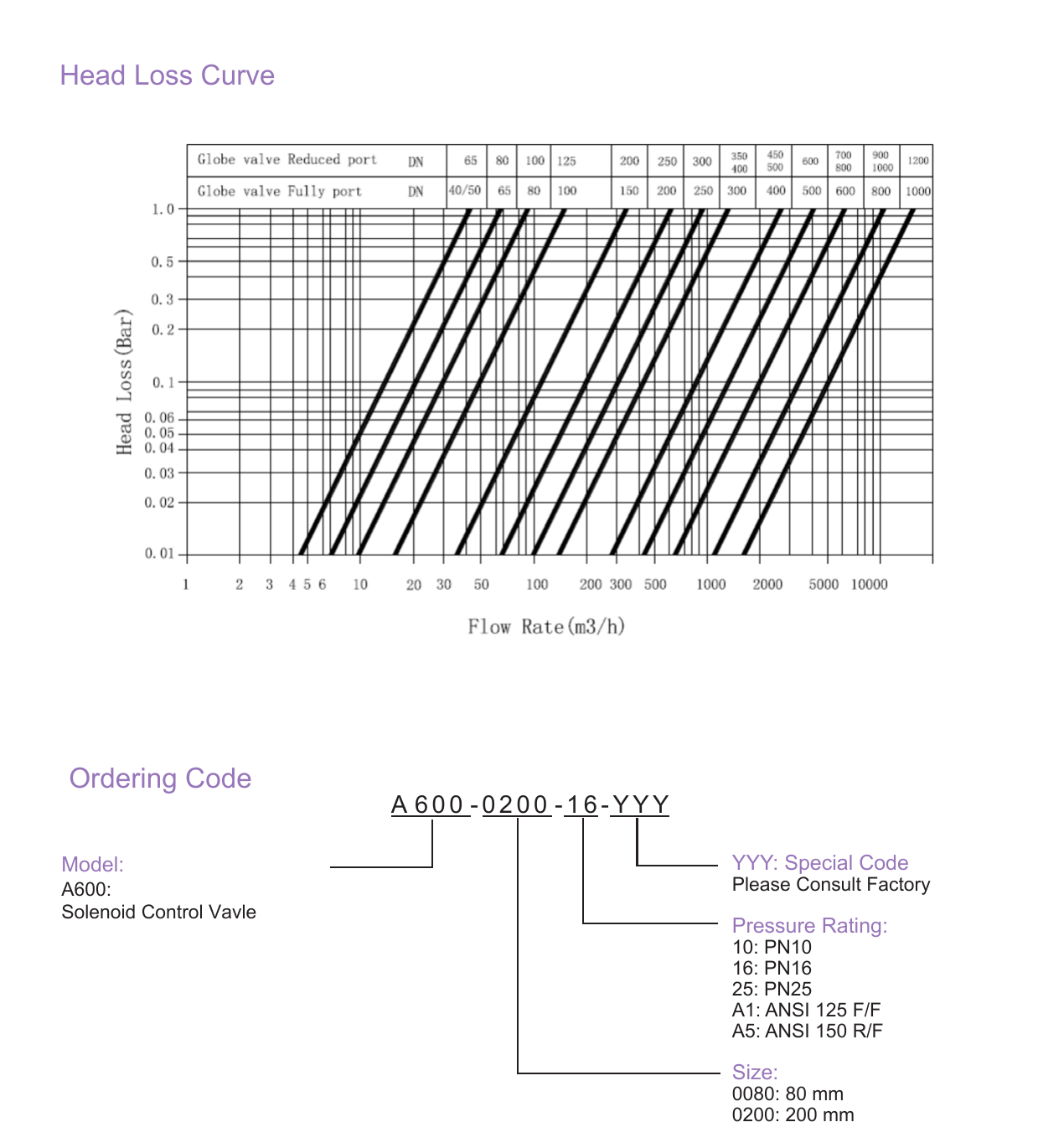 A600 Solenoid Control Valve drawing 4
